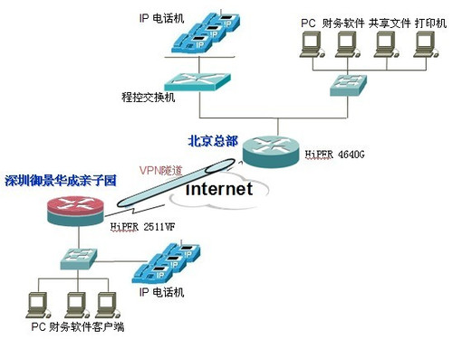 一步到位 艾泰連鎖機構VPN解決方案與網絡工程設計
